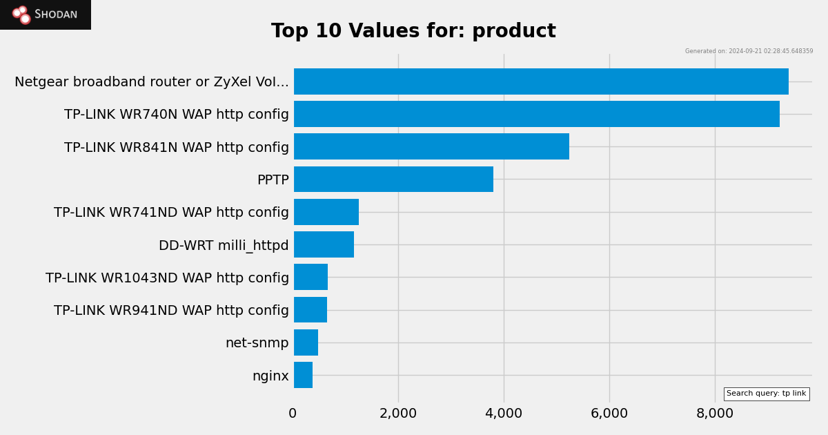 https://www.shodan.io/search/facet.png?query=tp+link&facet=product